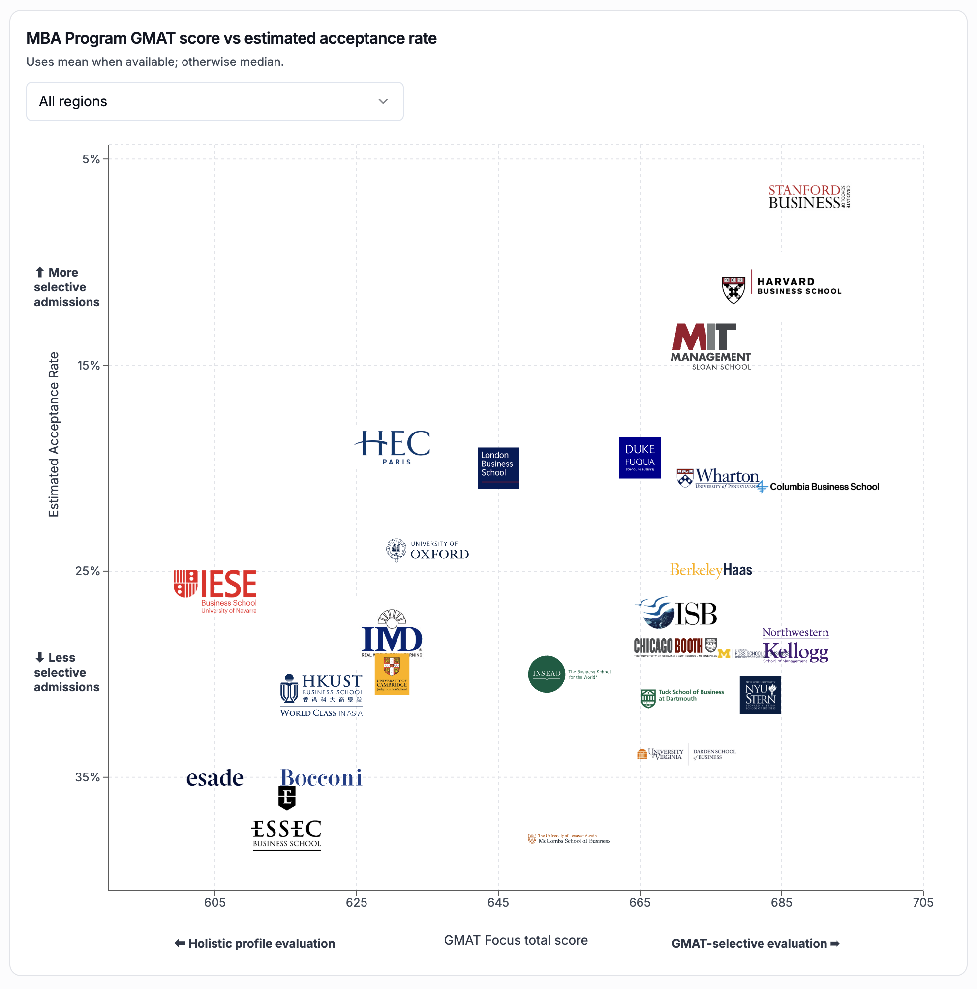 Interactive chart comparing GMAT Focus MBA score ranges to estimated acceptance rates